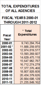 T Expendatures since 2000